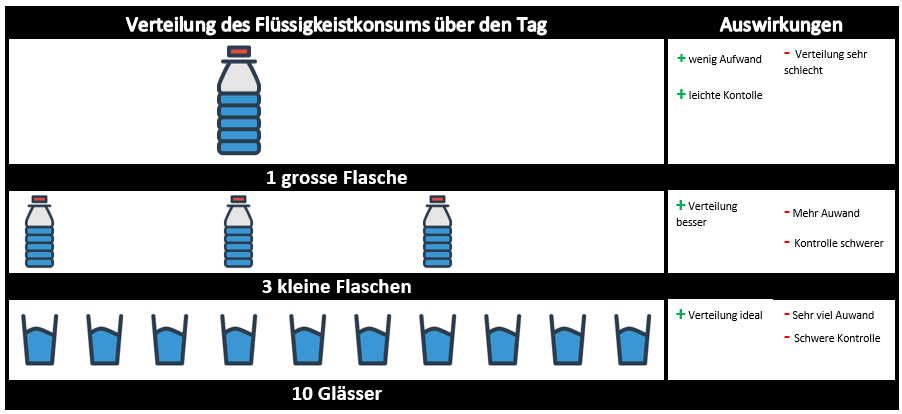 Flüssigkeitsverteilung