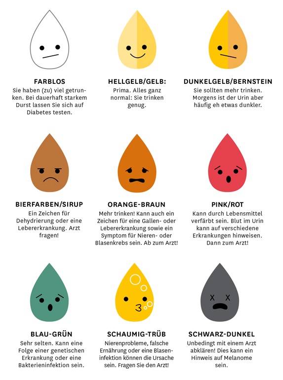 Urinfarben