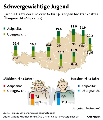 Schwergewichtige Jugend