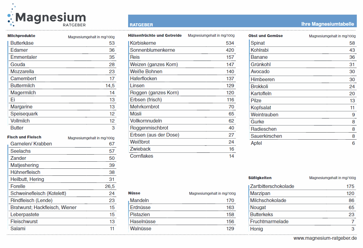 Magnesiumtabelle