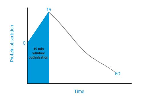 PostWorkoutNutritionTime