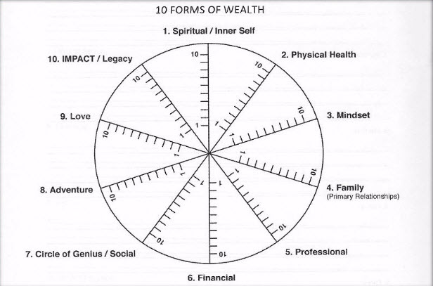 10formsofwealth