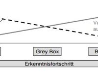 Arten der Modellbildung bei&nbsp;DoE